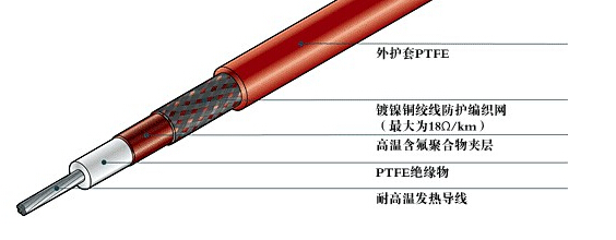 什么是電伴熱帶的保溫層和防凍層？(圖1)